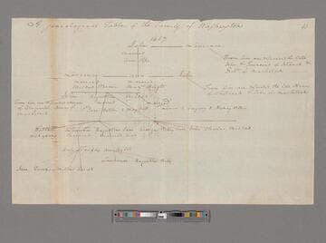 Washington family genealogy chart